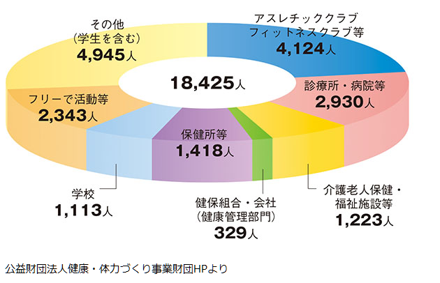 健康運動指導士はどんな資格 受講資格や試験 仕事分野など Health Sports Lab